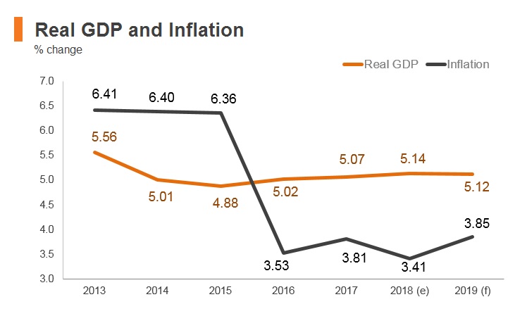 Graph: Indonesia real GDP and inflation Graph: Indonesia real GDP and inflation