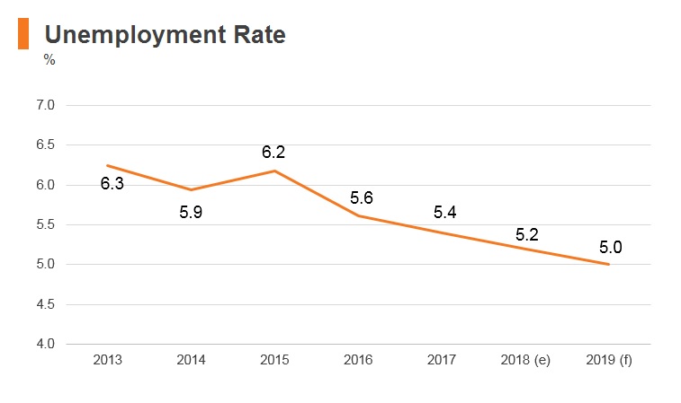 Graph: Indonesia unemployment rate Graph: Indonesia unemployment rate