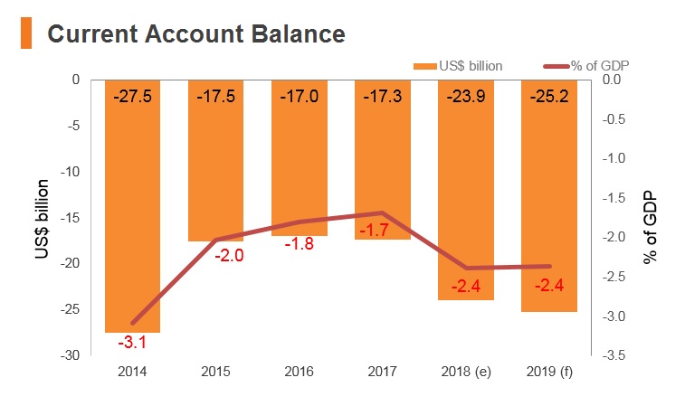 Graph: Indonesia current account balance Graph: Indonesia current account balance