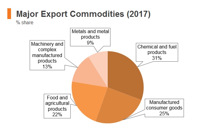 Graph: Indonesia major export commodities (2017) Graph: Indonesia major export commodities (2017)