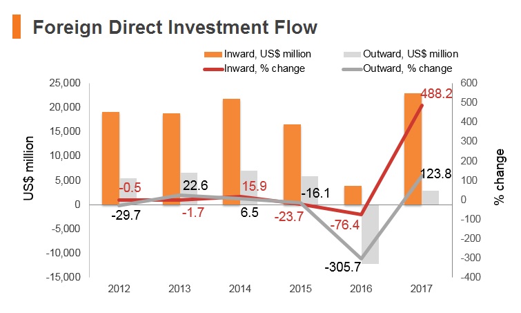 Graph: Indonesia FDI flow Graph: Indonesia FDI flow