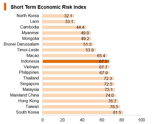 Graph: Indonesia short term economic risk index Graph: Indonesia short term economic risk index