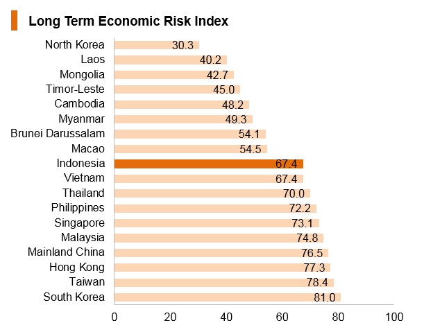 Graph: Indonesia long term economic risk index Graph: Indonesia long term economic risk index