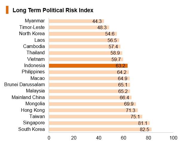 Graph: Indonesia long term political risk index Graph: Indonesia long term political risk index
