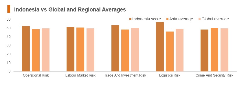 Graph: Indonesia vs global and regional averages Graph: Indonesia vs global and regional averages