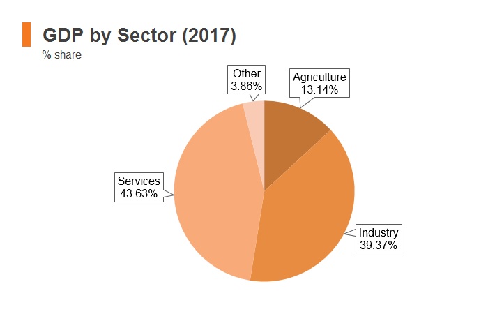 Graph: Indonesia GDP by sector (2017) Graph: Indonesia GDP by sector (2017)