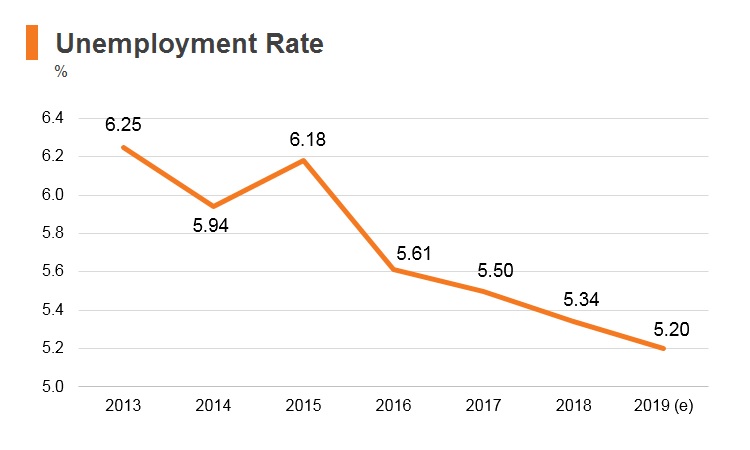 Graph: Indonesia unemployment rate Graph: Indonesia unemployment rate