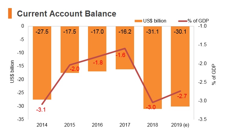 Graph: Indonesia current account balance Graph: Indonesia current account balance