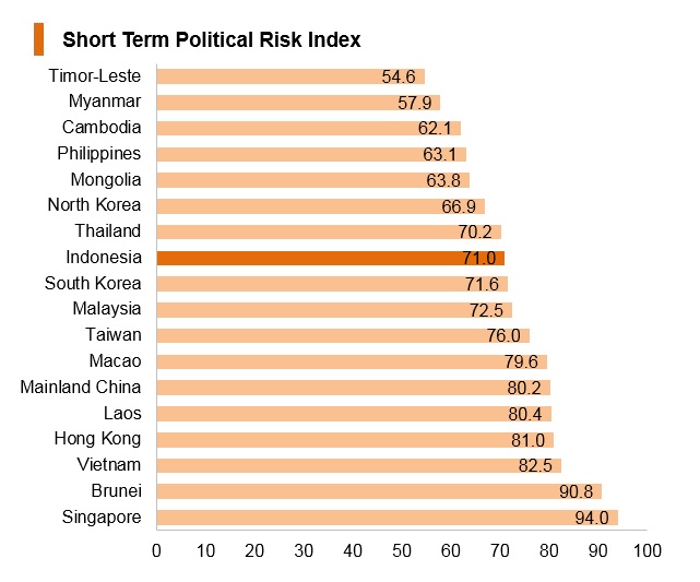 Graph: Indonesia short term political risk index Graph: Indonesia short term political risk index