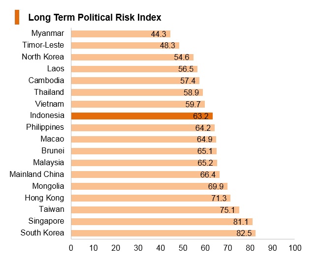 Graph: Indonesia long term political risk index Graph: Indonesia long term political risk index