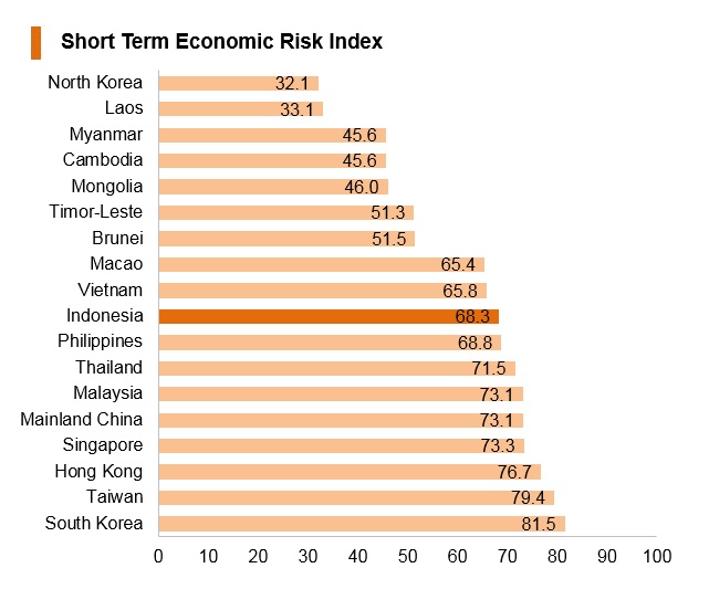 Graph: Indonesia short term economic risk index Graph: Indonesia short term economic risk index