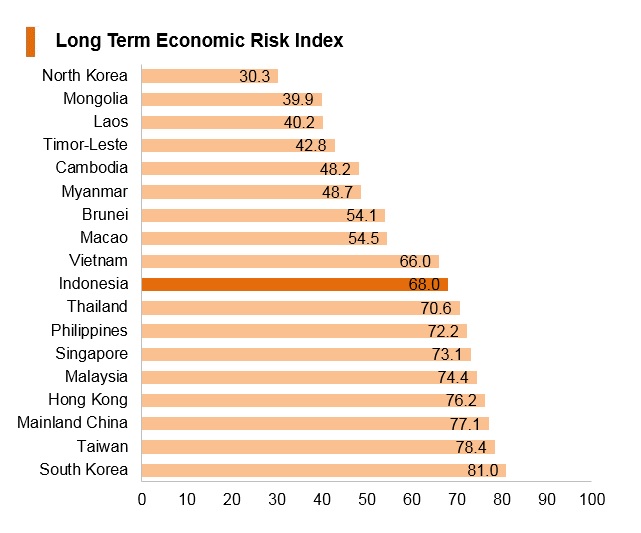 Graph: Indonesia long term economic risk index Graph: Indonesia long term economic risk index