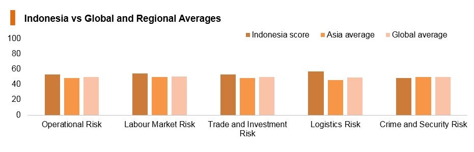 Graph: Indonesia vs global and regional averages Graph: Indonesia vs global and regional averages