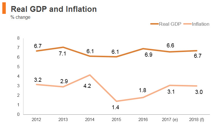 Graph: Philippines real GDP and inflation Graph: Philippines real GDP and inflation