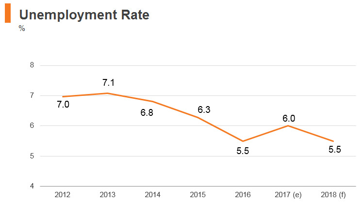 Graph: Philippines unemployment rate Graph: Philippines unemployment rate