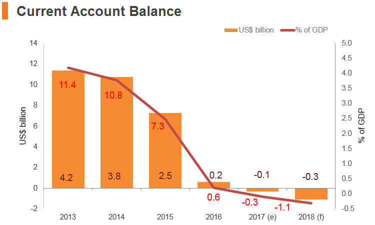Graph: Philippines current account balance Graph: Philippines current account balance