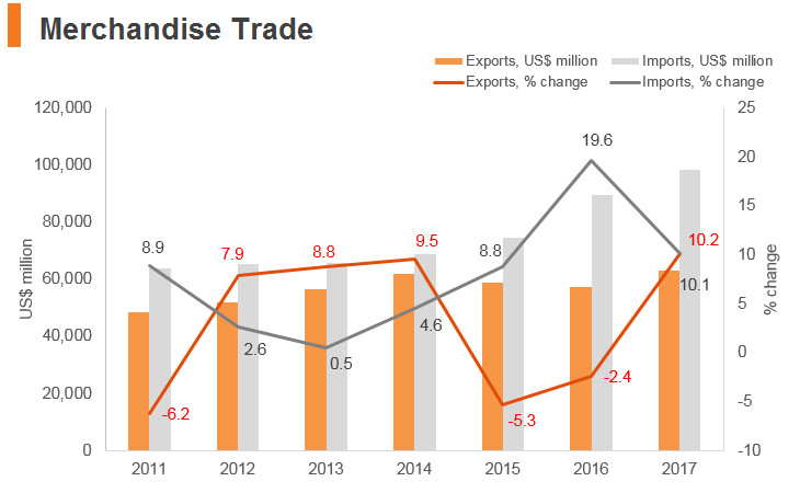 Graph: Philippines merchandise trade Graph: Philippines merchandise trade