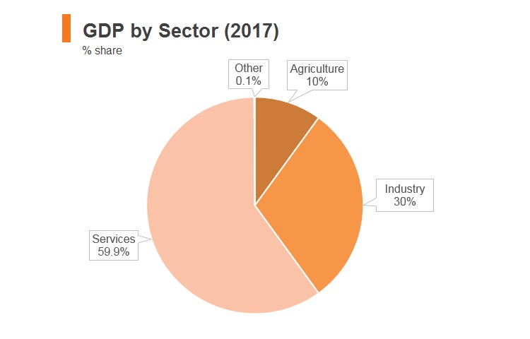 Graph: Philippines GDP by sector (2017) Graph: Philippines GDP by sector (2017)