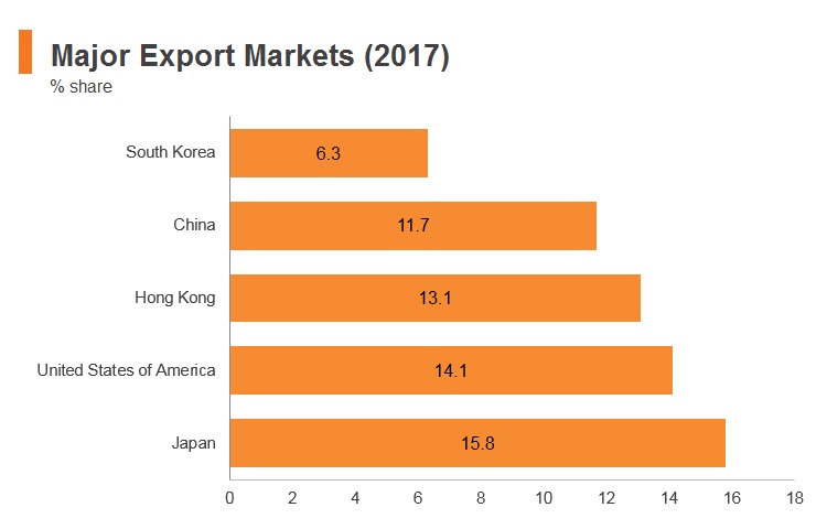 Graph: Philippines major export markets (2017) Graph: Philippines major export markets (2017)