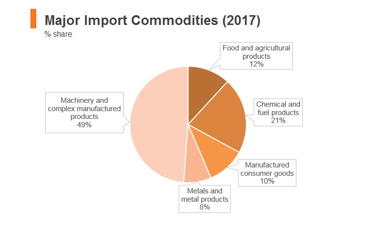 Graph: Philippines major import commodities (2017) Graph: Philippines major import commodities (2017)
