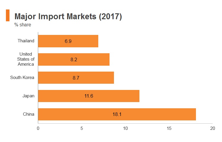 Graph: Philippines major import markets (2017) Graph: Philippines major import markets (2017)