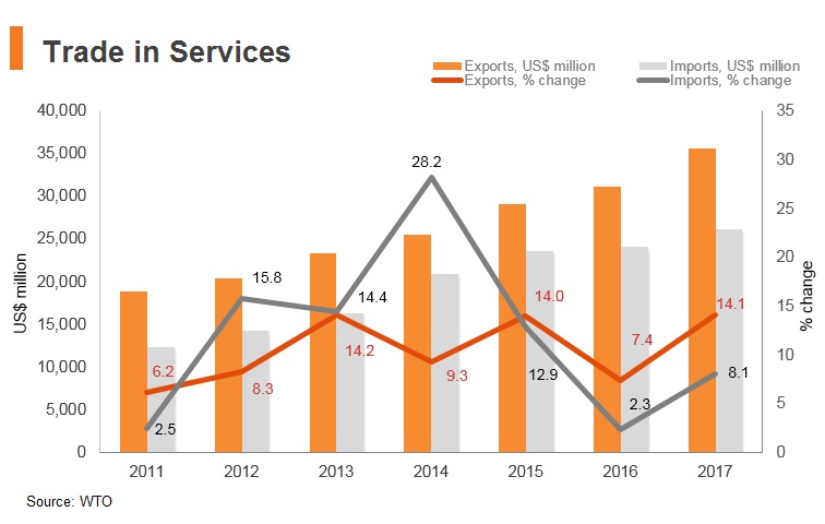 Graph: Philippines trade in services Graph: Philippines trade in services