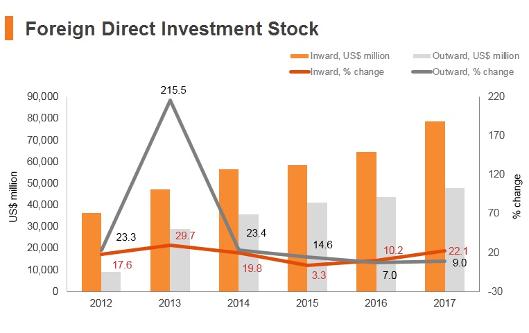 Graph: Philippines FDI stock Graph: Philippines FDI stock