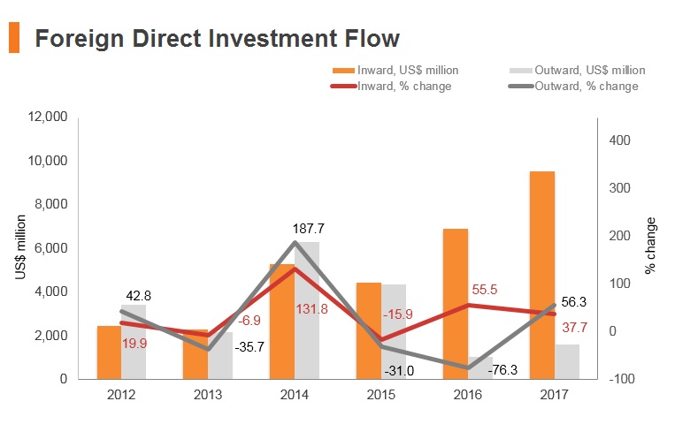 Graph: Philippines FDI flow Graph: Philippines FDI flow