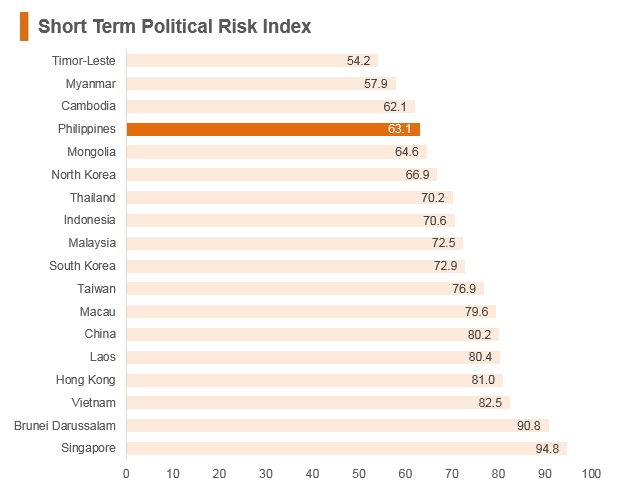 Graph: Philippines short term political risk index Graph: Philippines short term political risk index