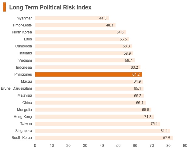 Graph: Philippines long term political risk index Graph: Philippines long term political risk index