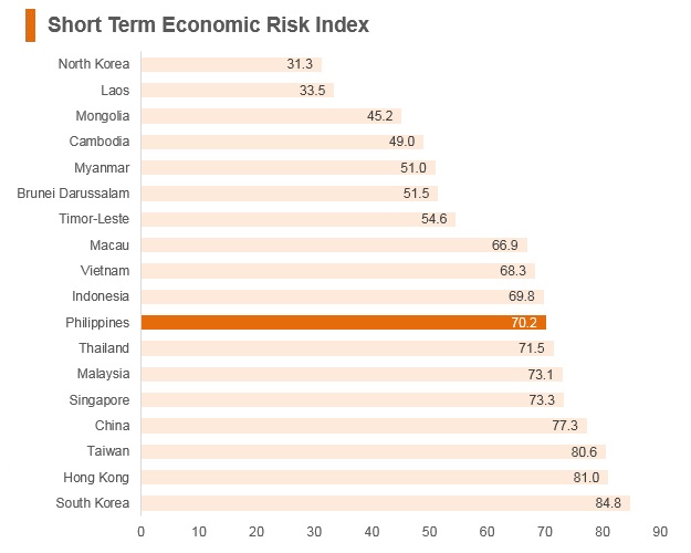 Graph: Philippines short term economic risk index Graph: Philippines short term economic risk index