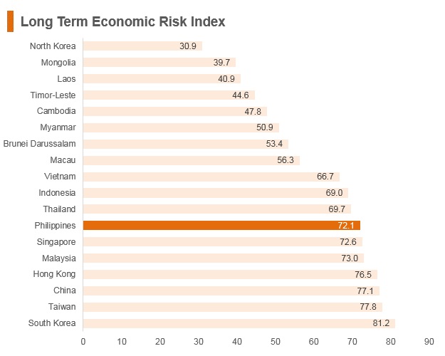 Graph: Philippines long term economic risk index Graph: Philippines long term economic risk index