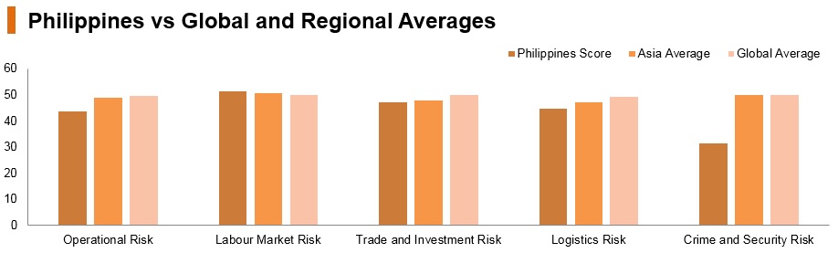 Graph: Philippines vs global and regional averages Graph: Philippines vs global and regional averages