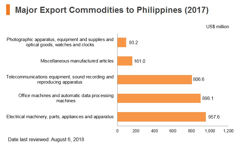 Graph: Major export commodities to Philippines (2017) Graph: Major export commodities to Philippines (2017)