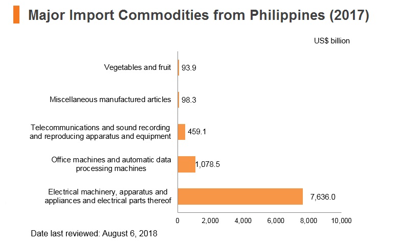 Graph: Major import commodities from Philippines (2017) Graph: Major import commodities from Philippines (2017)