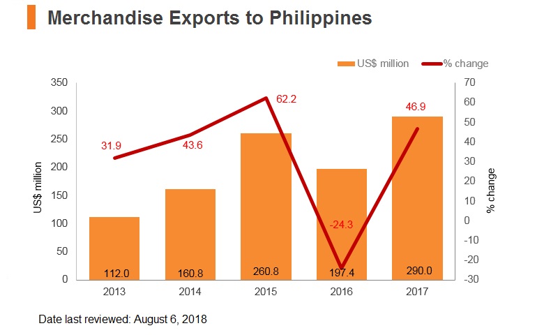 Graph: Merchandise exports to Philippines Graph: Merchandise exports to Philippines