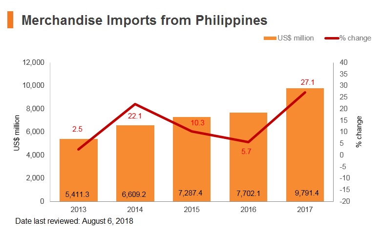 Graph: Merchandise imports from Philippines Graph: Merchandise imports from Philippines