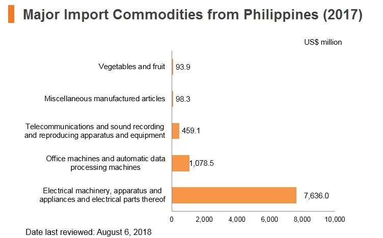 Graph: Major import commodities from Philippines (2017) Graph: Major import commodities from Philippines (2017)