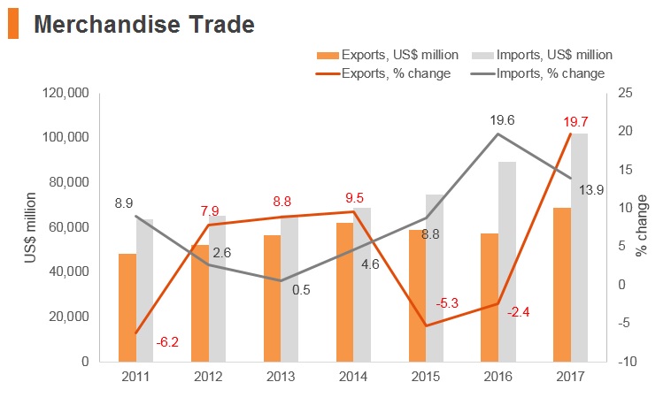 Graph: Philippines merchandise trade Graph: Philippines merchandise trade