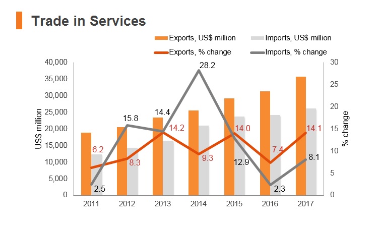 Graph: Philippines trade in services Graph: Philippines trade in services