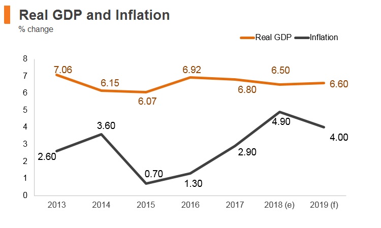 Graph: Philippines real GDP and inflation Graph: Philippines real GDP and inflation