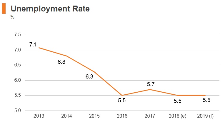 Graph: Philippines unemployment rate Graph: Philippines unemployment rate