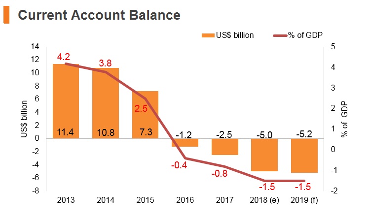 Graph: Philippines current account balance Graph: Philippines current account balance
