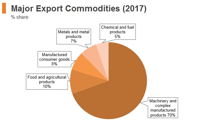 Graph: Philippines major export commodities (2017) Graph: Philippines major export commodities (2017)