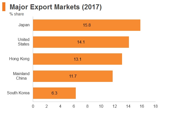 Graph: Philippines major export markets (2017) Graph: Philippines major export markets (2017)