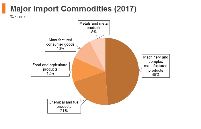 Graph: Philippines major import commodities (2017) Graph: Philippines major import commodities (2017)