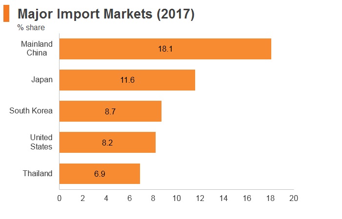 Graph: Philippines major import markets (2017) Graph: Philippines major import markets (2017)