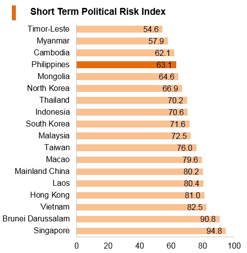 Graph: Philippines short term political risk index Graph: Philippines short term political risk index