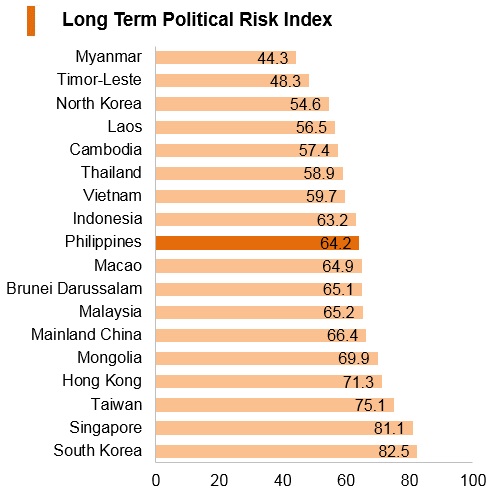Graph: Philippines long term political risk index Graph: Philippines long term political risk index