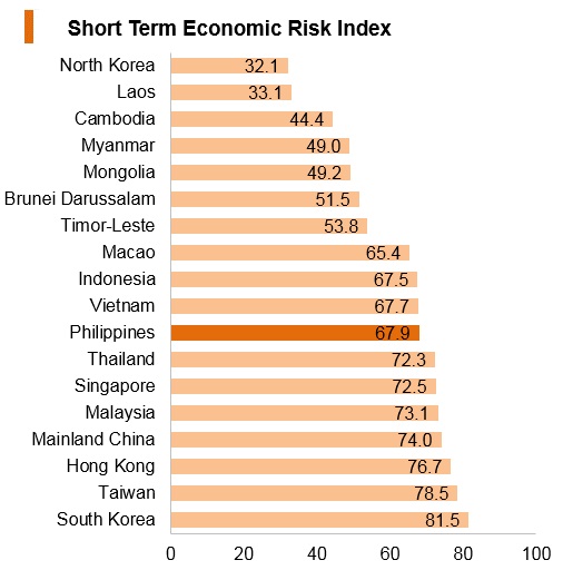 Graph: Philippines short term economic risk index Graph: Philippines short term economic risk index